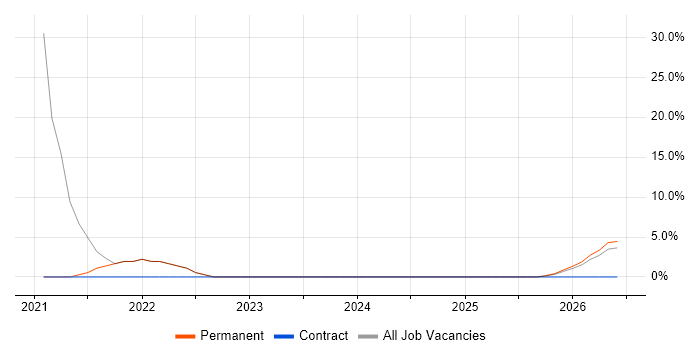 Smartphone job vacancy trend in Gateshead