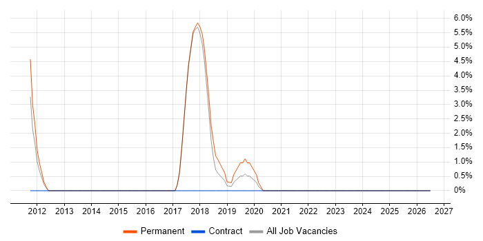 Social Media job vacancy trend in Gateshead