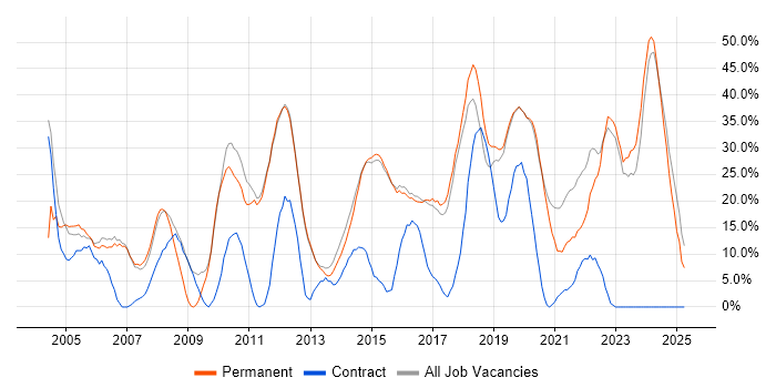 Job vacancy trend for Social Skills in Gateshead Job vacancy trend for Social Skills in Gateshead