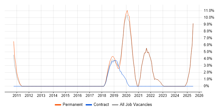 Job vacancy trend for Software Delivery in Gateshead
