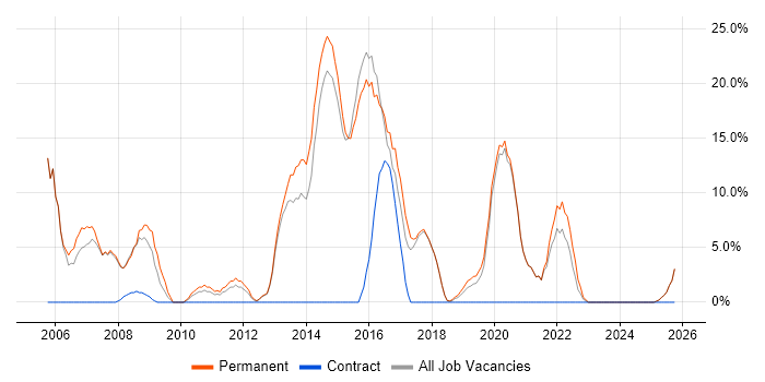 Software Developer job vacancy trend in Gateshead