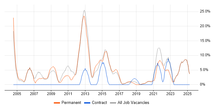 Job vacancy trend for Software Engineering in Gateshead