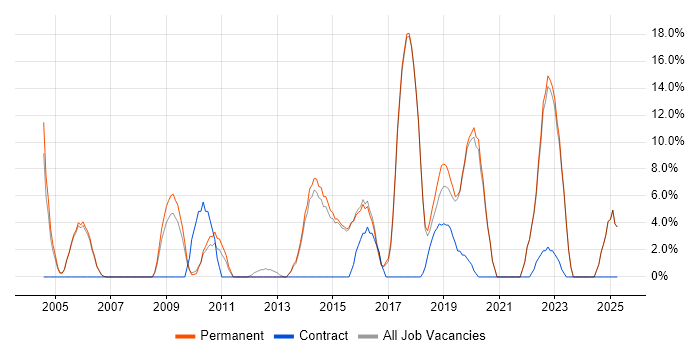 Job vacancy trend for Software Testing in Gateshead