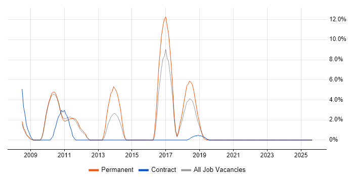 SQL Server Reporting Services job vacancy trend in Gateshead SQL Server Reporting Services job vacancy trend in Gateshead