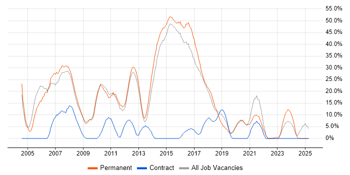 Job vacancy trend for SQL Server in Gateshead