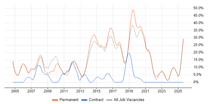 SQL job vacancy trend in Gateshead SQL job vacancy trend in Gateshead