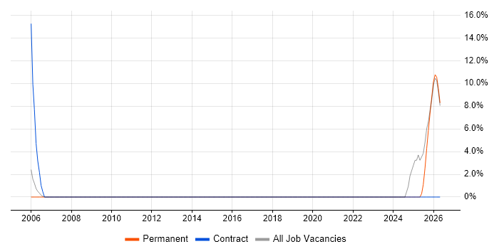 Stakeholder Engagement job vacancy trend in Gateshead