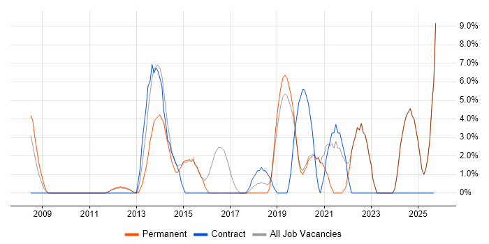 Stakeholder Management job vacancy trend in Gateshead