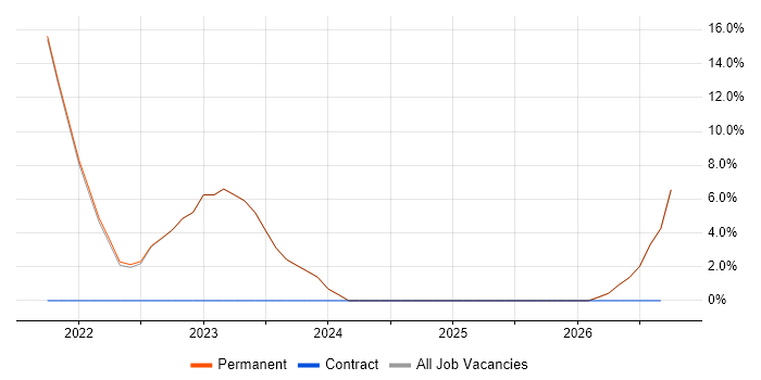 Strategic Roadmap job vacancy trend in Gateshead