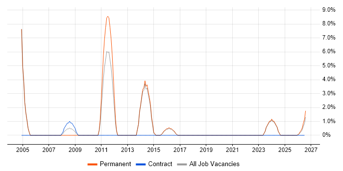 Support Consultant job vacancy trend in Gateshead