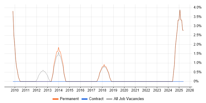 Job vacancy trend for System Testing in Gateshead