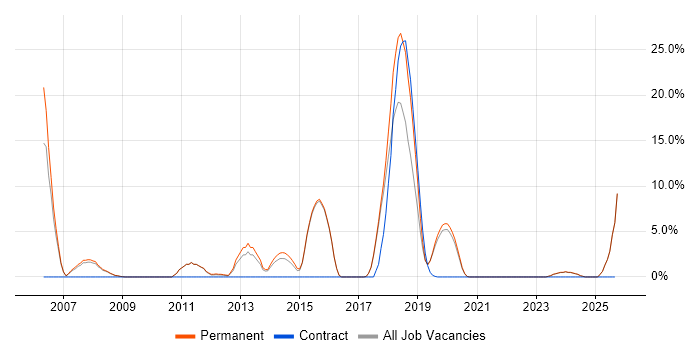 Systems Analyst job vacancy trend in Gateshead