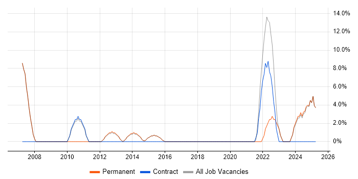 Job vacancy trend for Systems Engineer in Gateshead