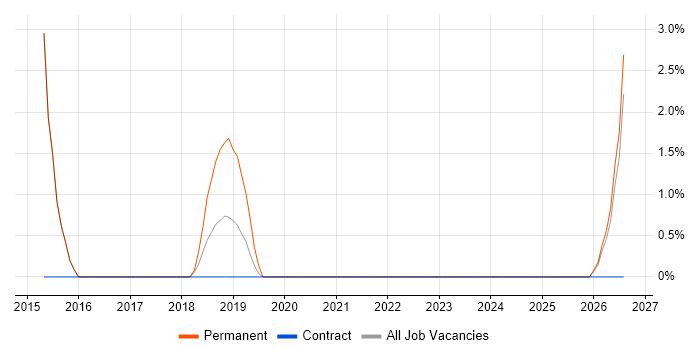 Systems Engineering job vacancy trend in Gateshead