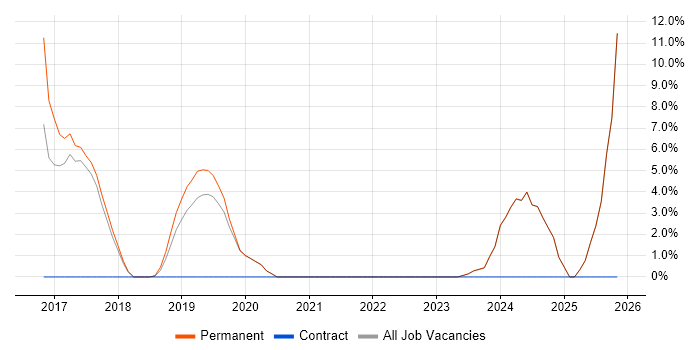 Tableau job vacancy trend in Gateshead