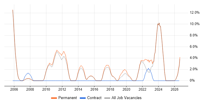 Team Leader job vacancy trend in Gateshead