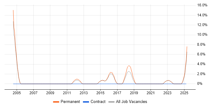Job vacancy trend for Technical Engineer in Gateshead