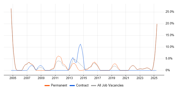 Job vacancy trend for Technical Support in Gateshead