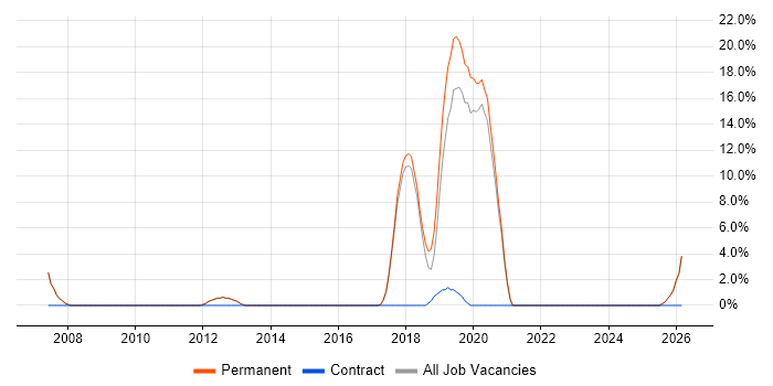 Technology Roadmap job vacancy trend in Gateshead