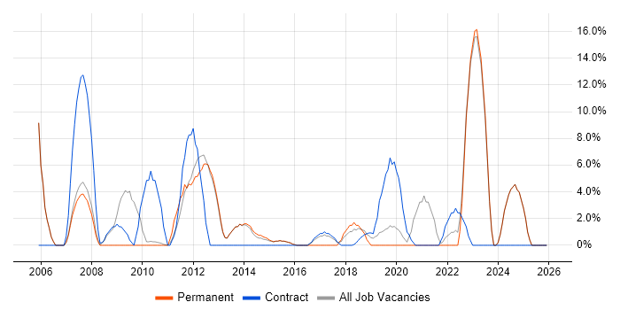 Telecoms job vacancy trend in Gateshead