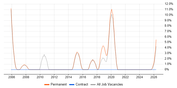 Tester job vacancy trend in Gateshead