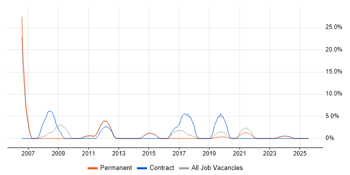 Job vacancy trend for Time Management in Gateshead