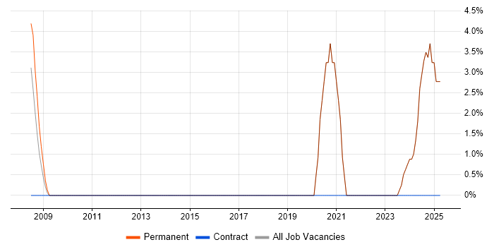 Job vacancy trend for Translating Business Requirements in Gateshead Job vacancy trend for Translating Business Requirements in Gateshead