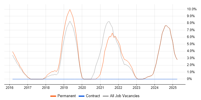 Job vacancy trend for User Experience in Gateshead