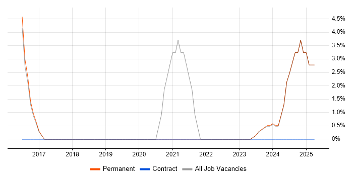Job vacancy trend for UX Designer in Gateshead