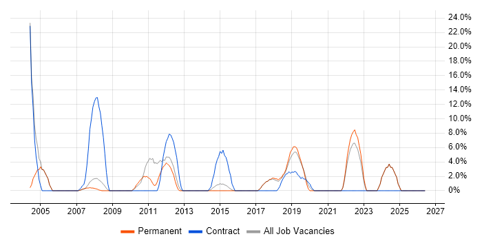 Validation job vacancy trend in Gateshead