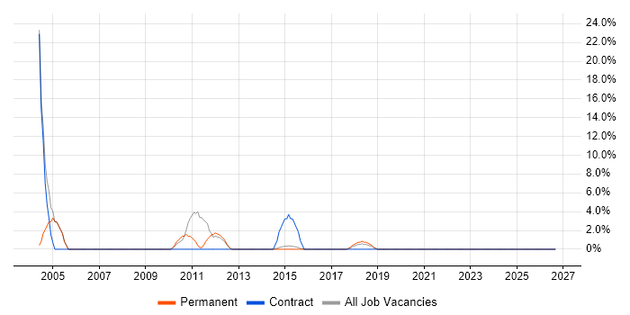 Verification and Validation job vacancy trend in Gateshead