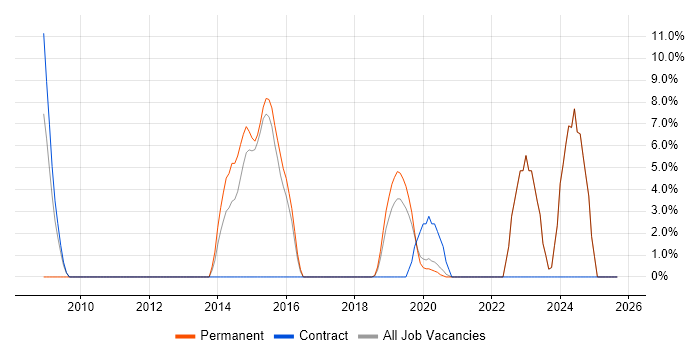 Visualisation job vacancy trend in Gateshead Visualisation job vacancy trend in Gateshead