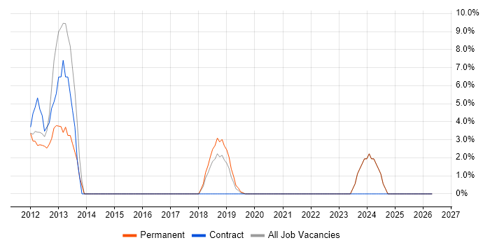 VMware Certified Professional (VCP) job vacancy trend in Gateshead