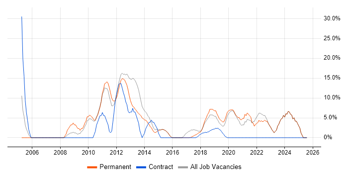 Job vacancy trend for VMware in Gateshead