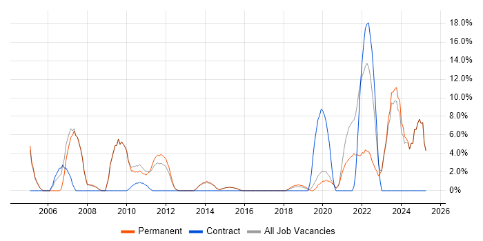 Job vacancy trend for VPN in Gateshead