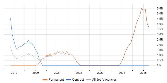 Job vacancy trend for Vue in Gateshead