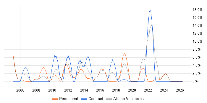 WAN job vacancy trend in Gateshead