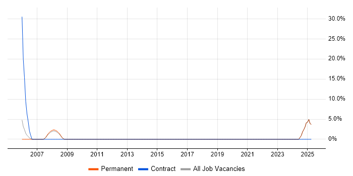 Job vacancy trend for Web Design in Gateshead