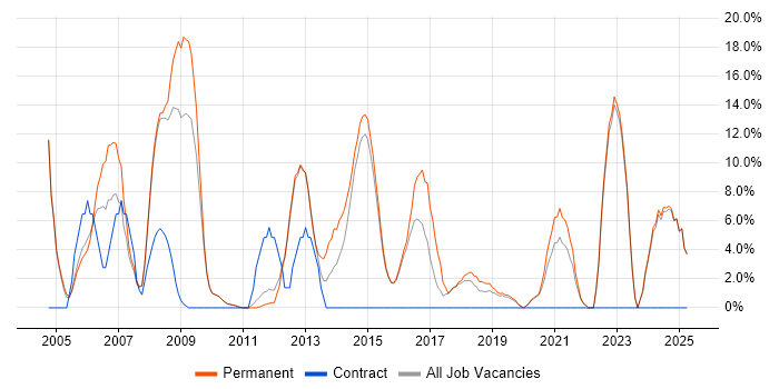 Job vacancy trend for Web Development in Gateshead