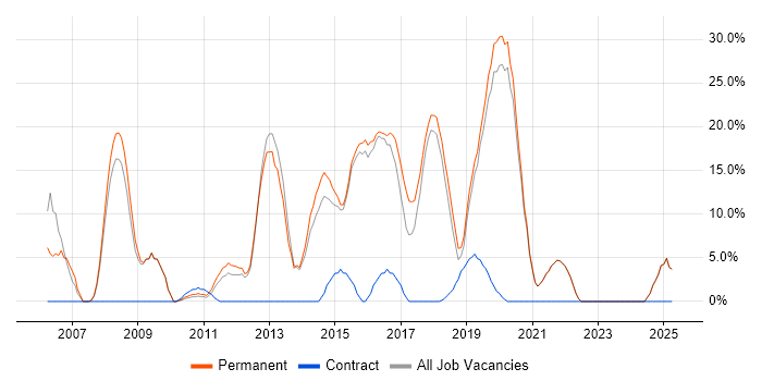 Job vacancy trend for Web Services in Gateshead