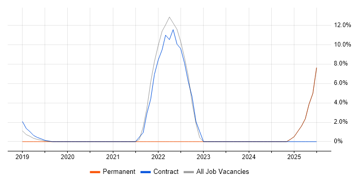 Job vacancy trend for Wi-Fi in Gateshead