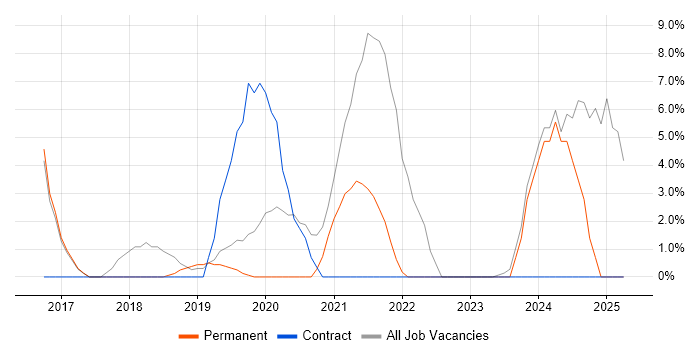 Job vacancy trend for Windows 10 in Gateshead