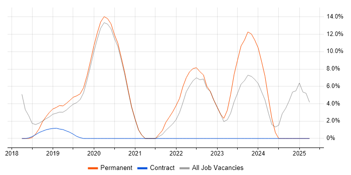 Job vacancy trend for Windows Server 2016 in Gateshead