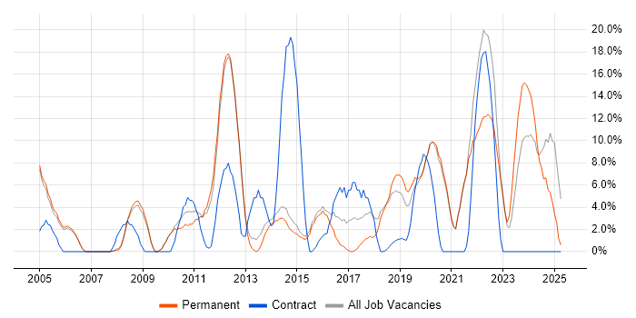Job vacancy trend for Windows Server in Gateshead