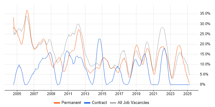 Job vacancy trend for Windows in Gateshead