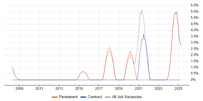Job vacancy trend for Wireframes in Gateshead
