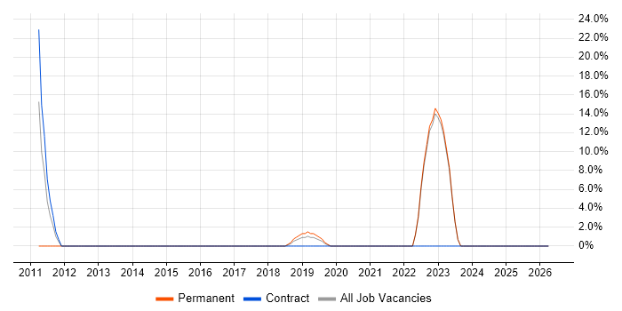 WordPress job vacancy trend in Gateshead