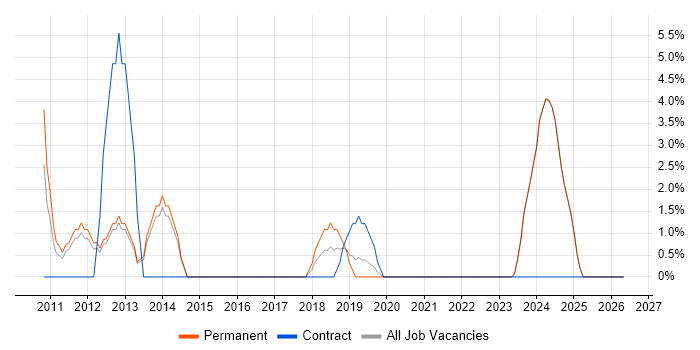 Workflow job vacancy trend in Gateshead