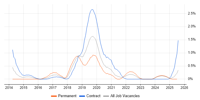 Job vacancy trend for Gatling in Tyne and Wear Job vacancy trend for Gatling in Tyne and Wear