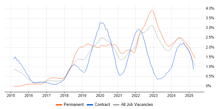 Job vacancy trend for GCP in Tyne and Wear Job vacancy trend for GCP in Tyne and Wear